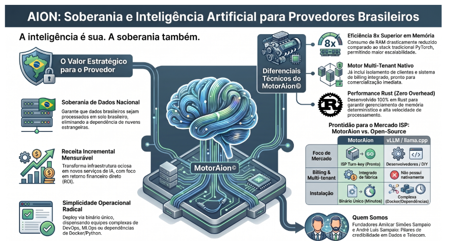 Diagrama MotorAION — Diferenciais Técnicos e Valor Estratégico para Provedores